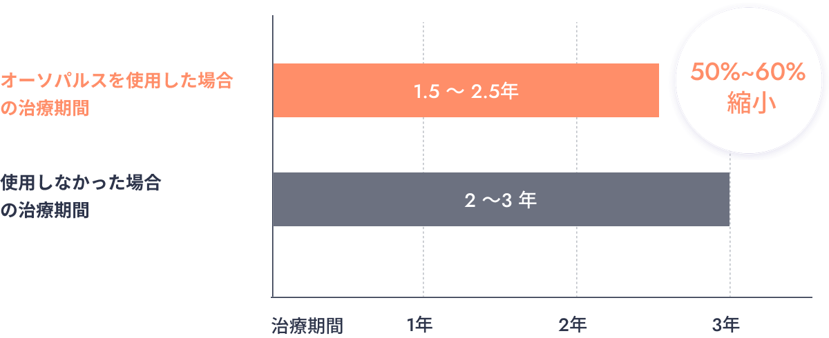 治療期間チャート