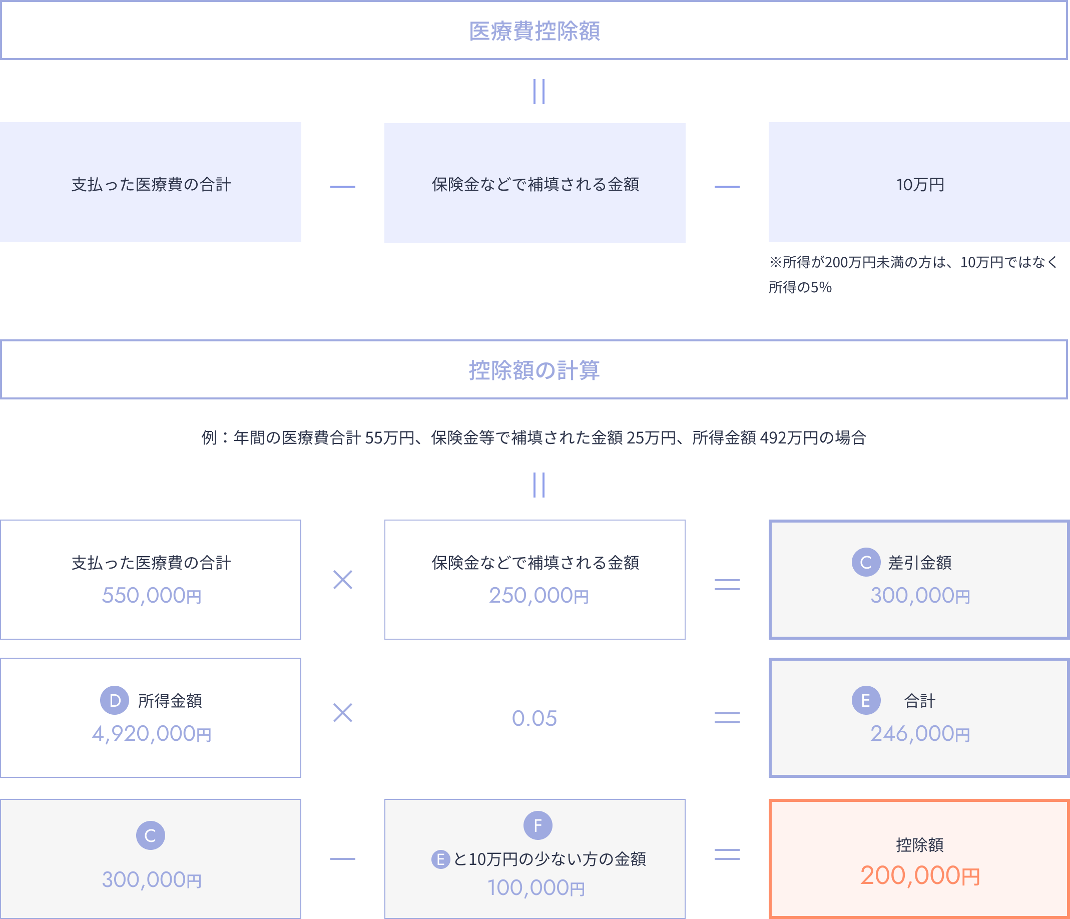 医療費控除の計算方法の図