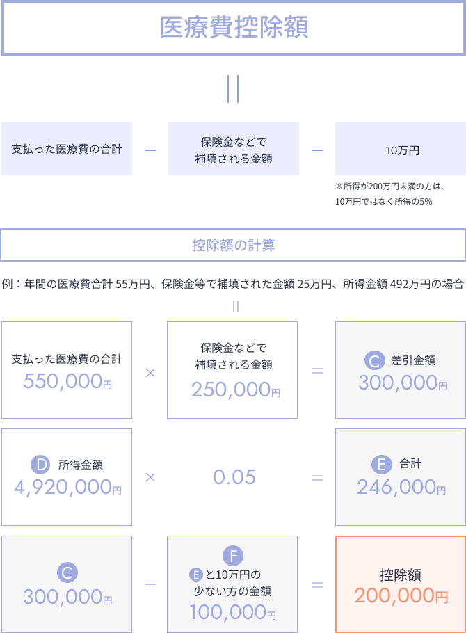 医療費控除の計算方法の図